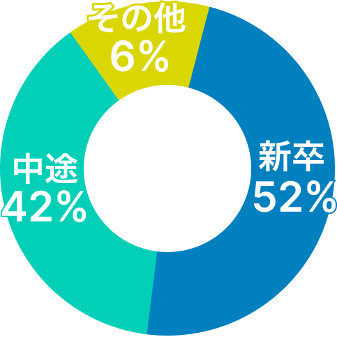 採用比率